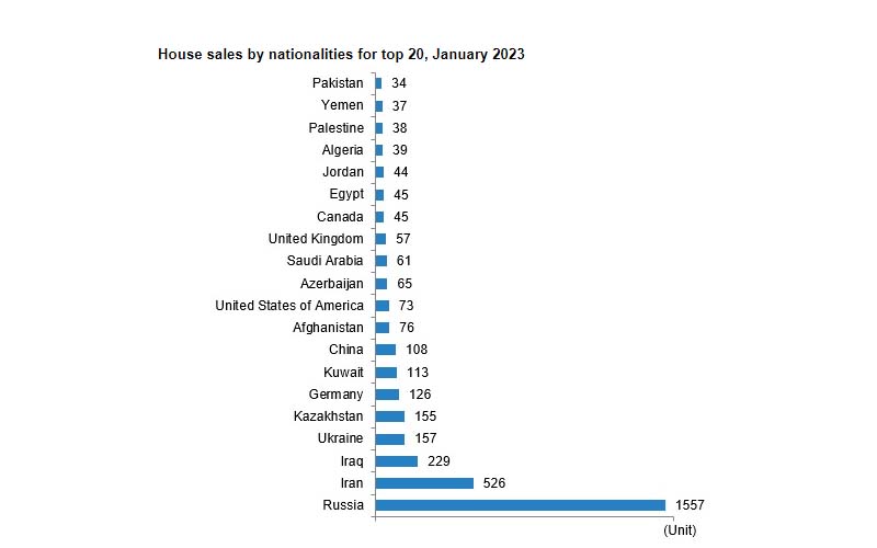 Top international home buyers in Turkey January 2023